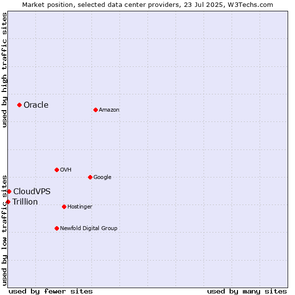 Market position of Oracle vs. CloudVPS vs. Trillion
