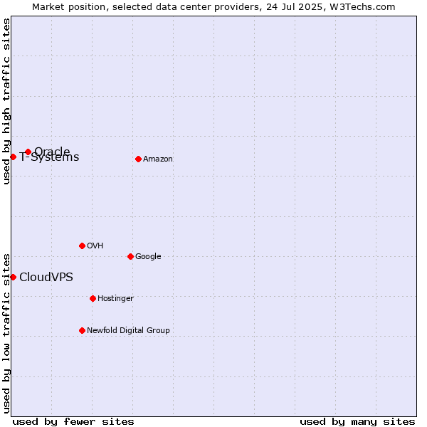 Market position of Oracle vs. T-Systems vs. CloudVPS