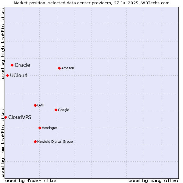 Market position of Oracle vs. UCloud vs. CloudVPS