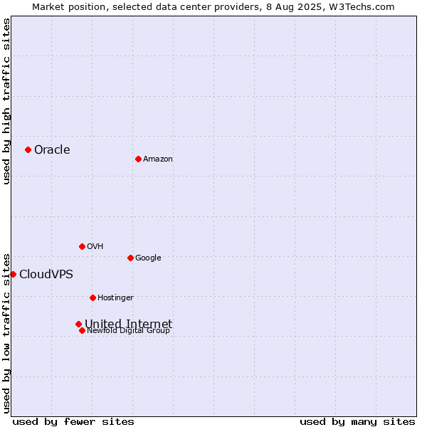 Market position of United Internet vs. Oracle vs. CloudVPS