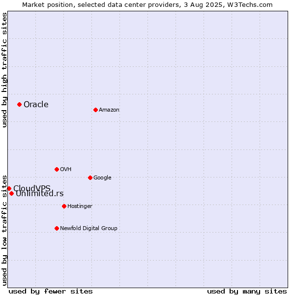 Market position of Oracle vs. Unlimited.rs vs. CloudVPS