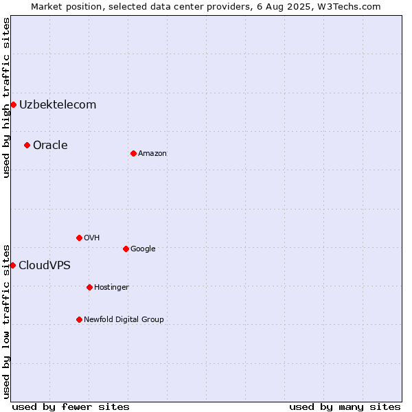 Market position of Oracle vs. Uzbektelecom vs. CloudVPS