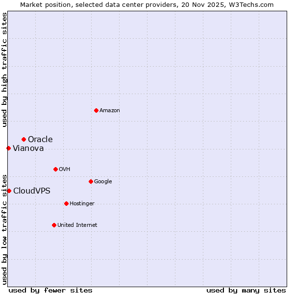 Market position of Oracle vs. CloudVPS vs. Vianova