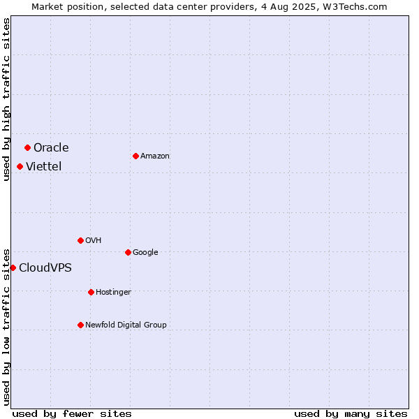 Market position of Oracle vs. Viettel vs. CloudVPS
