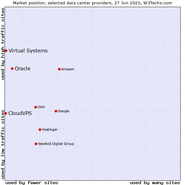 Market position of Oracle vs. Virtual Systems vs. CloudVPS