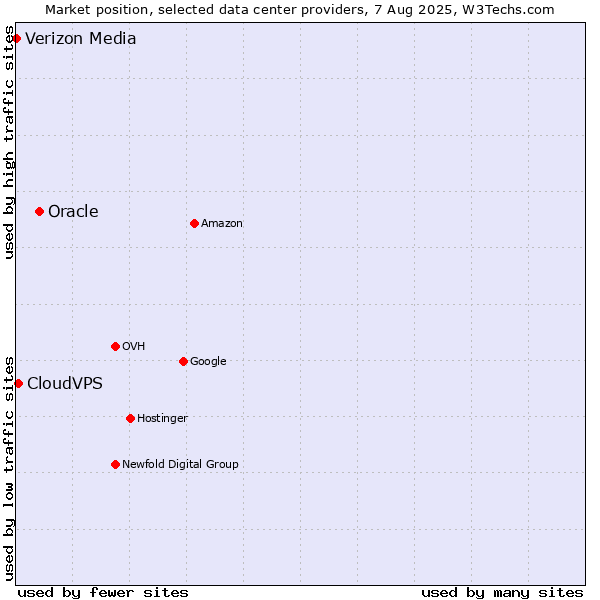 Market position of Oracle vs. CloudVPS vs. Verizon Media
