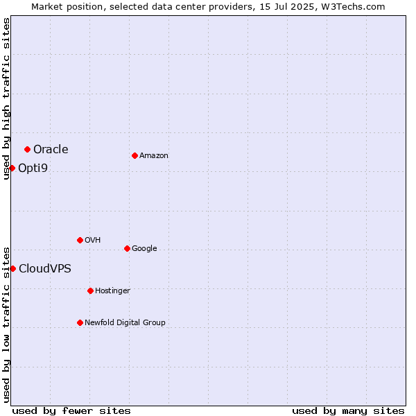 Market position of Oracle vs. CloudVPS vs. Opti9