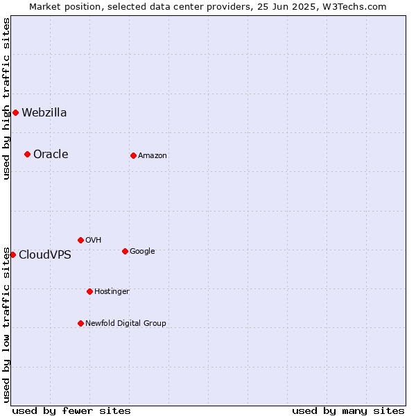 Market position of Oracle vs. Webzilla vs. CloudVPS