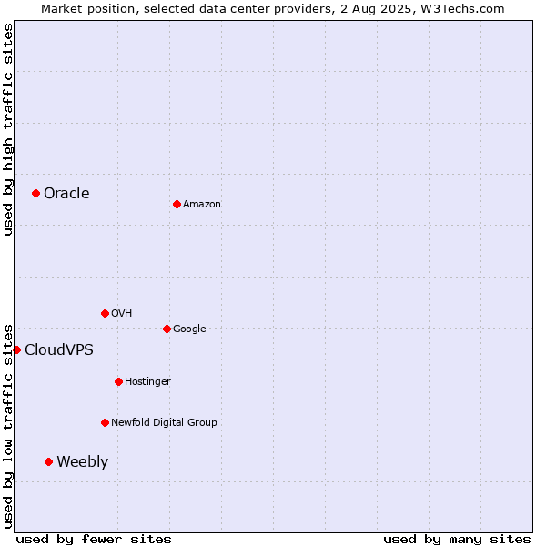 Market position of Weebly vs. Oracle vs. CloudVPS
