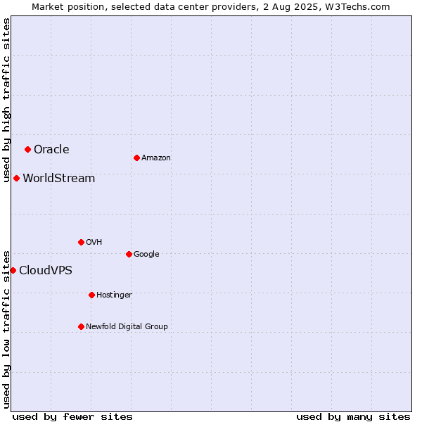 Market position of Oracle vs. WorldStream vs. CloudVPS
