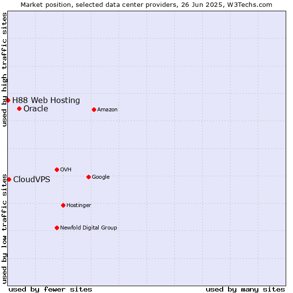 Market position of Oracle vs. CloudVPS vs. H88 Web Hosting