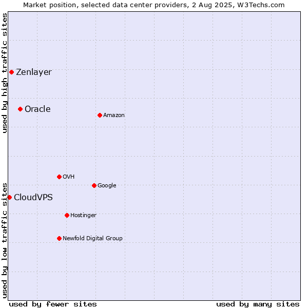 Market position of Oracle vs. Zenlayer vs. CloudVPS