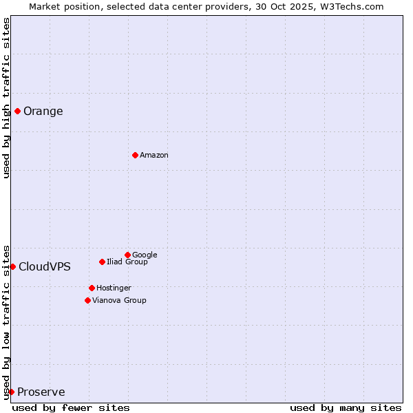Market position of Orange vs. CloudVPS vs. Proserve