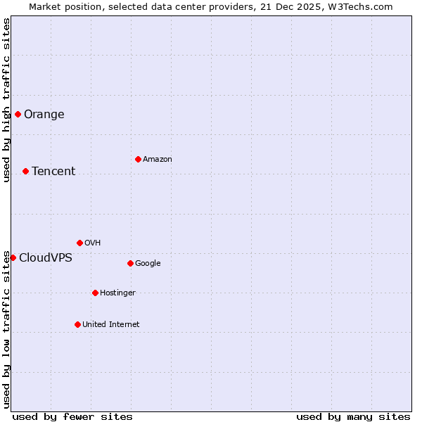 Market position of Tencent vs. Orange vs. CloudVPS