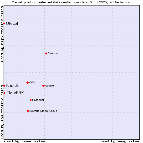 Market position of CloudVPS vs. Root.lu vs. Otecel