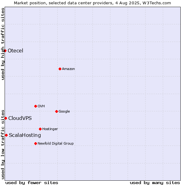 Market position of ScalaHosting vs. CloudVPS vs. Otecel