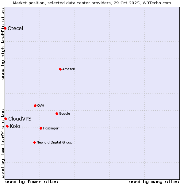 Market position of Kolo vs. CloudVPS vs. Otecel