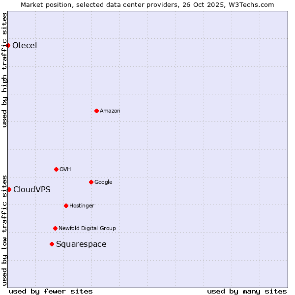 Market position of Squarespace vs. CloudVPS vs. Otecel