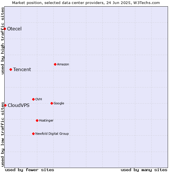 Market position of Tencent vs. CloudVPS vs. Otecel