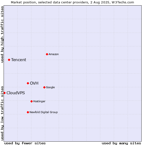 Market position of OVH vs. Tencent vs. CloudVPS