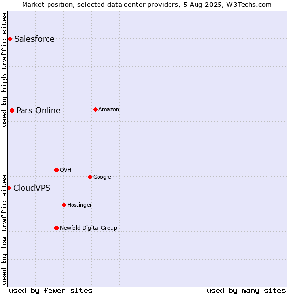 Market position of Pars Online vs. Salesforce vs. CloudVPS