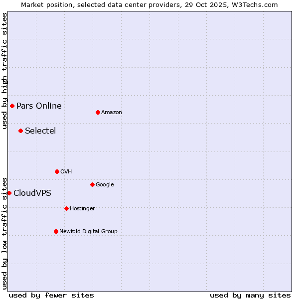 Market position of Selectel vs. Pars Online vs. CloudVPS