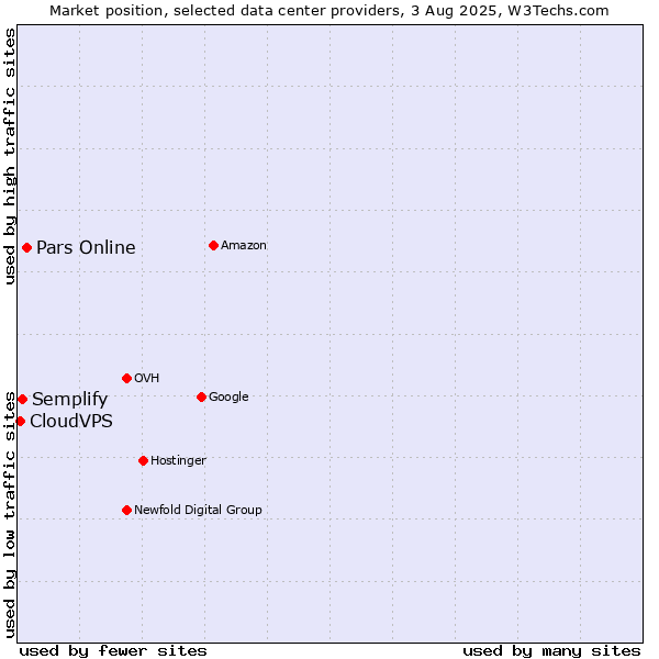Market position of Pars Online vs. Semplify vs. CloudVPS