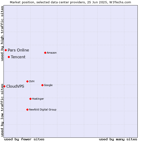 Market position of Tencent vs. Pars Online vs. CloudVPS