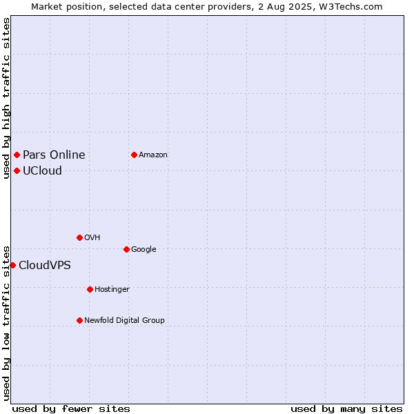 Market position of Pars Online vs. UCloud vs. CloudVPS
