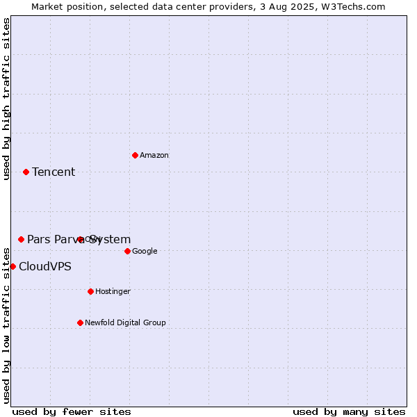 Market position of Tencent vs. Pars Parva System vs. CloudVPS