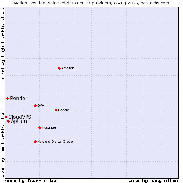 Market position of Aptum vs. Render vs. CloudVPS