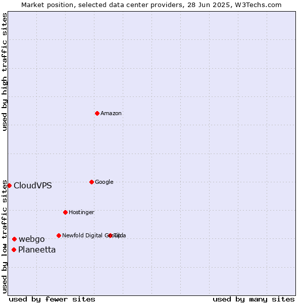 Market position of webgo vs. Planeetta vs. CloudVPS