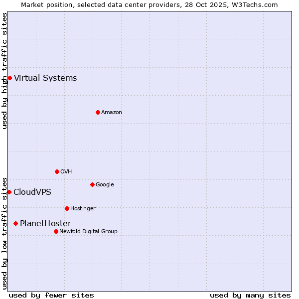 Market position of PlanetHoster vs. Virtual Systems vs. CloudVPS