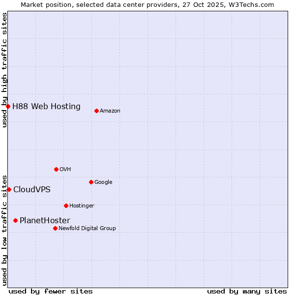 Market position of PlanetHoster vs. CloudVPS vs. H88 Web Hosting