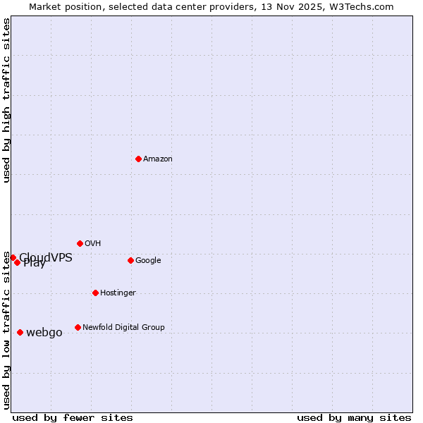 Market position of webgo vs. Play vs. CloudVPS