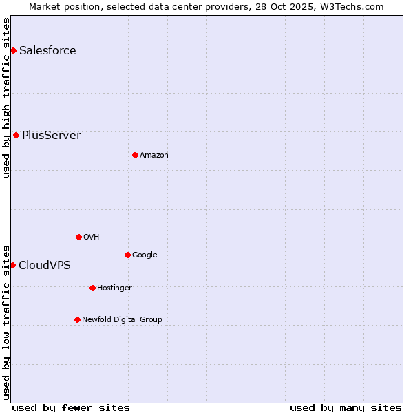 Market position of PlusServer vs. Salesforce vs. CloudVPS