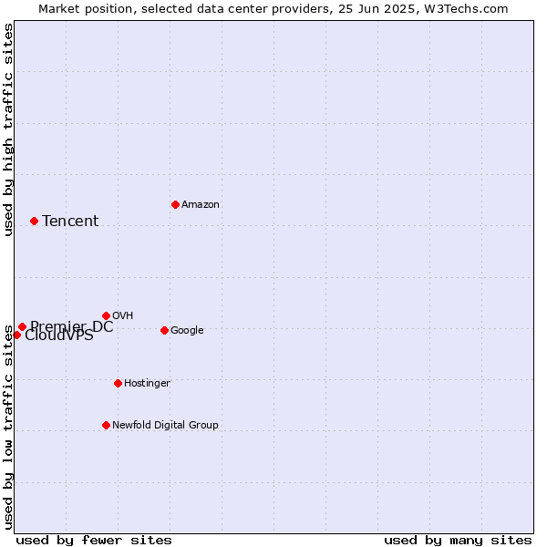 Market position of Tencent vs. Premier DC vs. CloudVPS