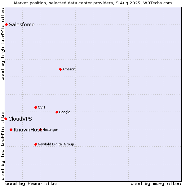 Market position of KnownHost vs. Salesforce vs. CloudVPS