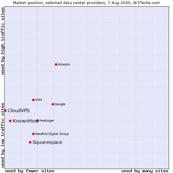 Market position of Squarespace vs. KnownHost vs. CloudVPS