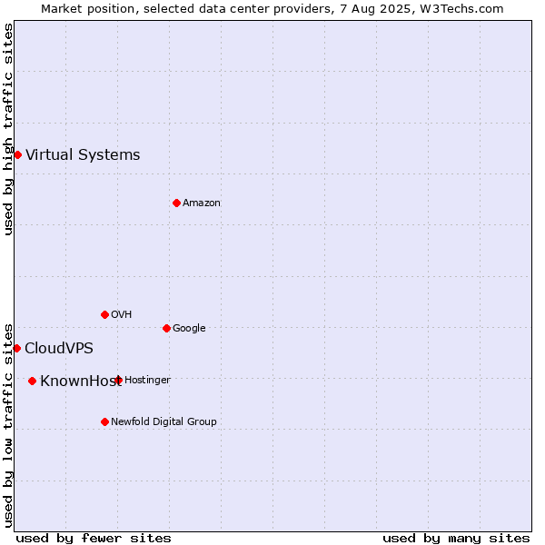 Market position of KnownHost vs. Virtual Systems vs. CloudVPS