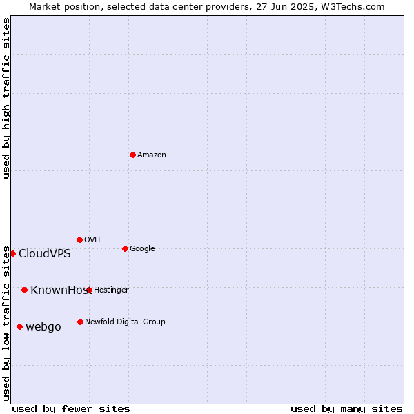 Market position of KnownHost vs. webgo vs. CloudVPS