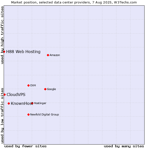 Market position of KnownHost vs. CloudVPS vs. H88 Web Hosting