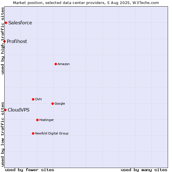 Market position of Salesforce vs. CloudVPS vs. Profihost