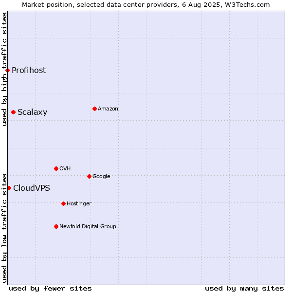 Market position of Scalaxy vs. CloudVPS vs. Profihost