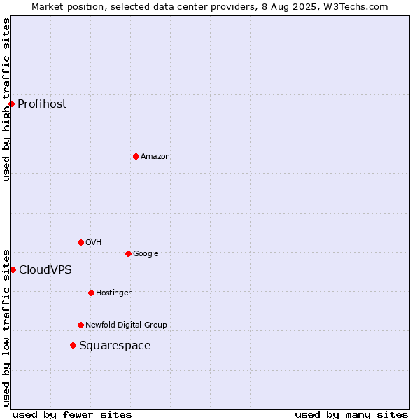 Market position of Squarespace vs. CloudVPS vs. Profihost