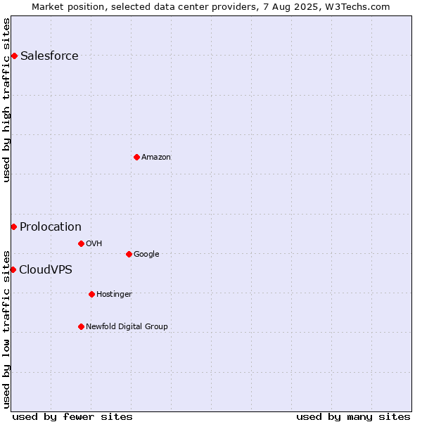 Market position of Salesforce vs. Prolocation vs. CloudVPS