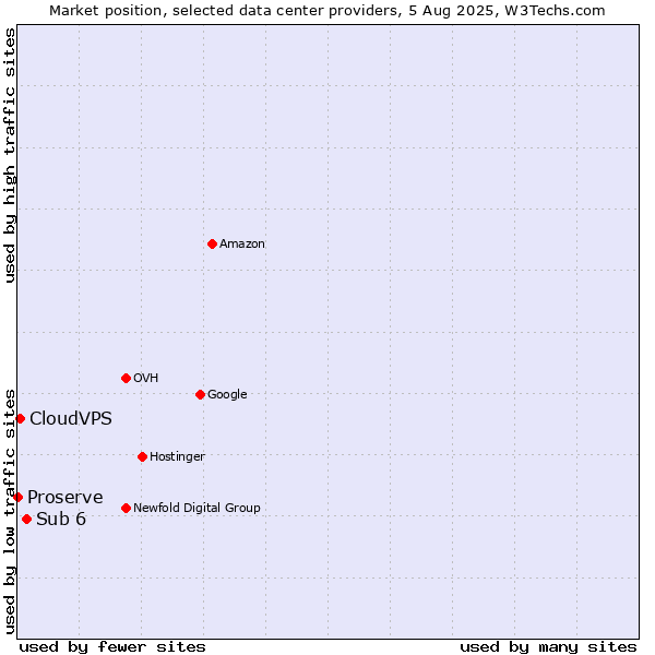 Market position of Sub 6 vs. CloudVPS vs. Proserve
