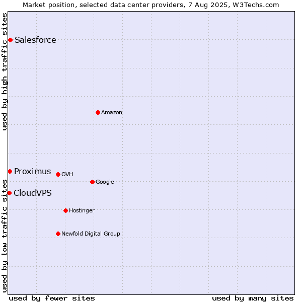 Market position of Salesforce vs. Proximus vs. CloudVPS