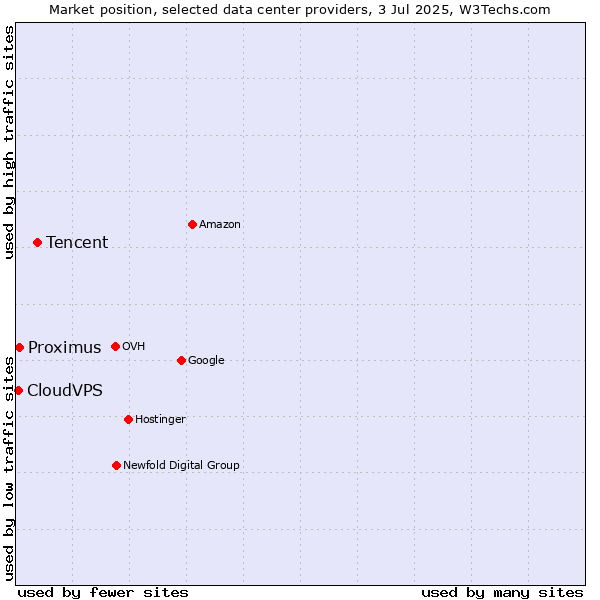 Market position of Tencent vs. Proximus vs. CloudVPS