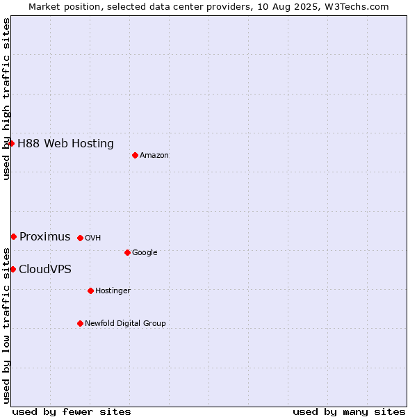 Market position of Proximus vs. CloudVPS vs. H88 Web Hosting